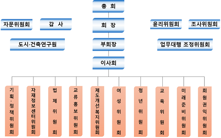 대구건축사협회 조직도